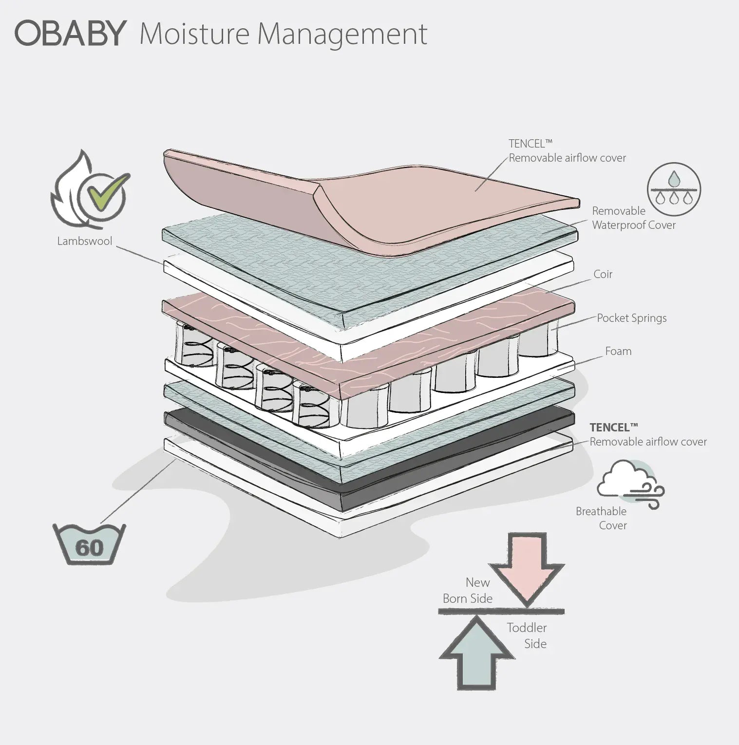 Obaby Moisture Management Cot Bed Mattress -140x70cm OBaby
