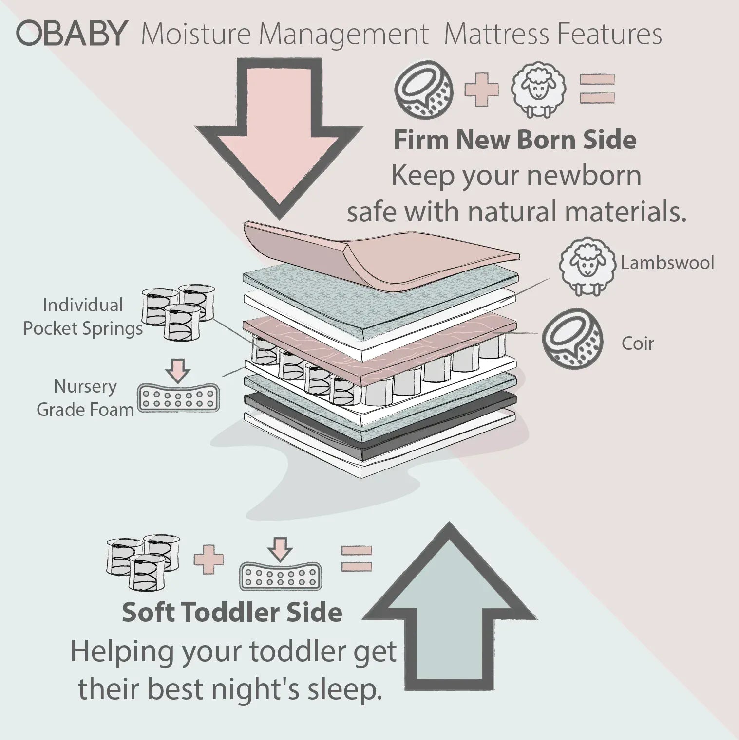 Obaby Moisture Management Cot Bed Mattress -140x70cm OBaby